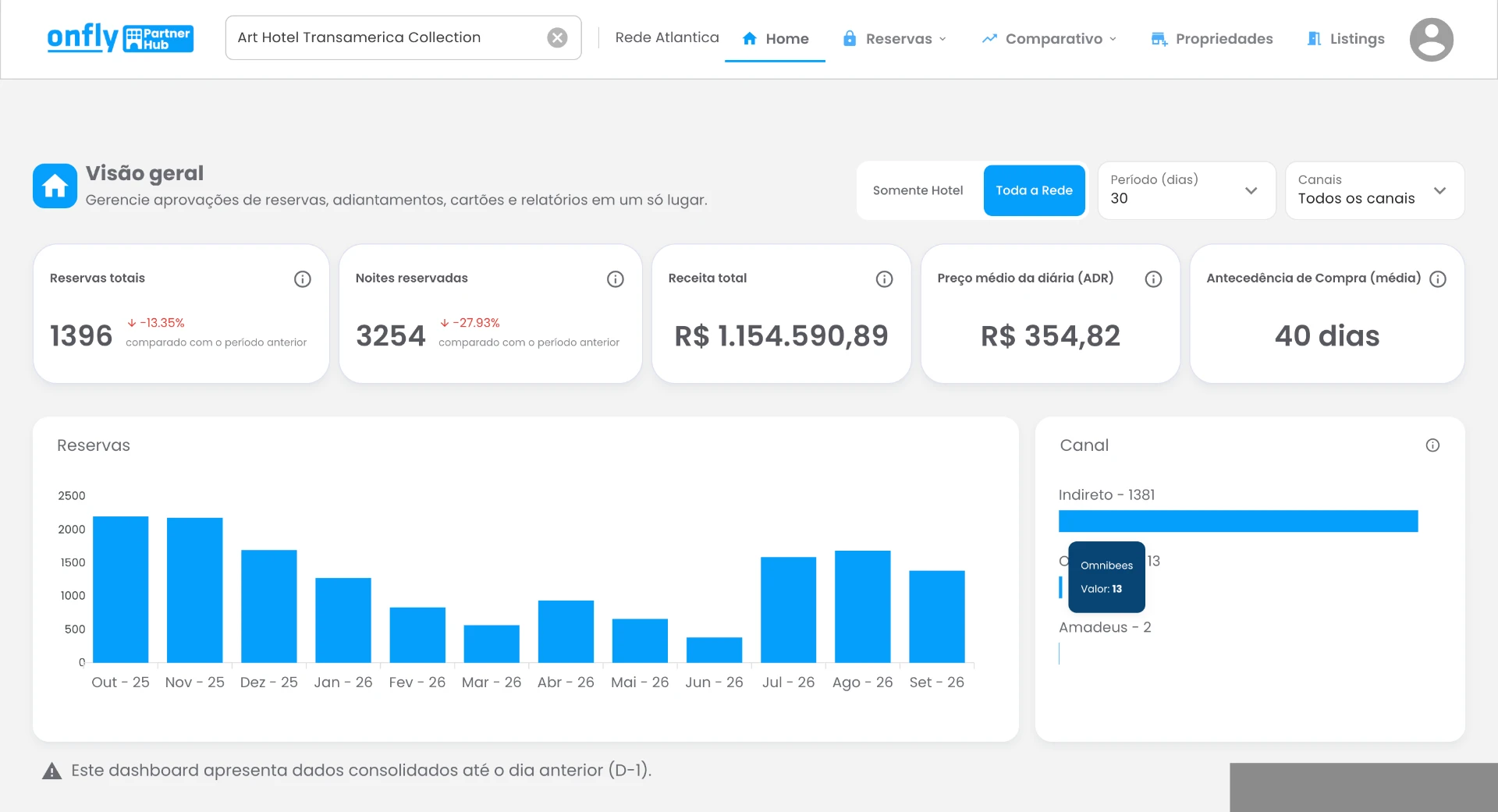 Visão geral do Partner Hub com reservas, noites, receita e diária média do hotel